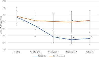 Anhedonia and depression severity measures during ketamine administration in treatment-resistant depression